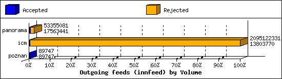 Outgoing feeds (innfeed) by Volume