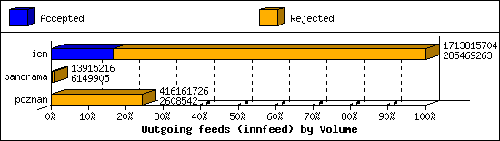 Outgoing feeds (innfeed) by Volume