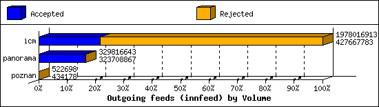 Outgoing feeds (innfeed) by Volume