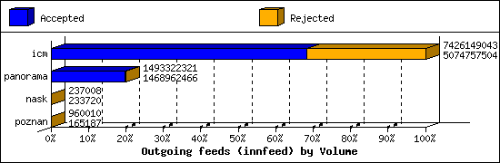 Outgoing feeds (innfeed) by Volume