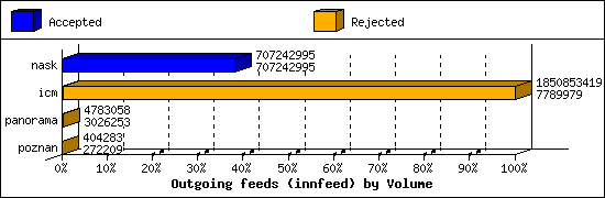 Outgoing feeds (innfeed) by Volume