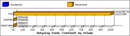 Outgoing feeds (innfeed) by Volume