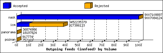 Outgoing feeds (innfeed) by Volume