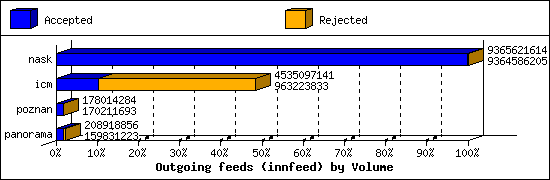 Outgoing feeds (innfeed) by Volume