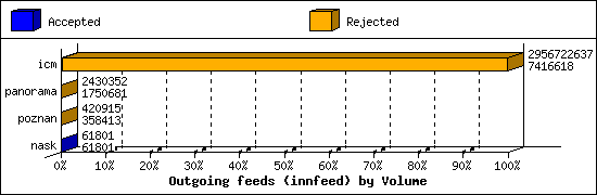 Outgoing feeds (innfeed) by Volume