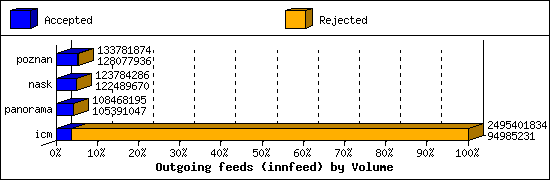 Outgoing feeds (innfeed) by Volume