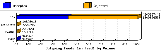 Outgoing feeds (innfeed) by Volume