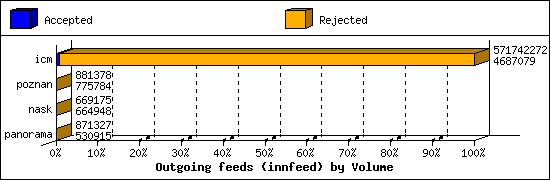 Outgoing feeds (innfeed) by Volume