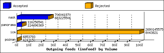 Outgoing feeds (innfeed) by Volume