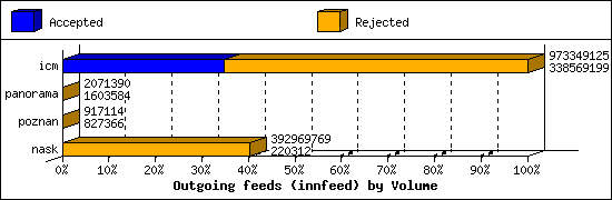 Outgoing feeds (innfeed) by Volume