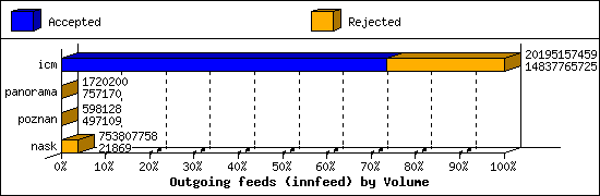 Outgoing feeds (innfeed) by Volume