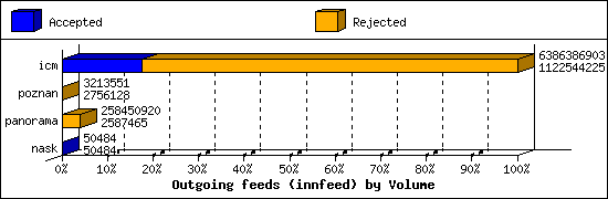 Outgoing feeds (innfeed) by Volume