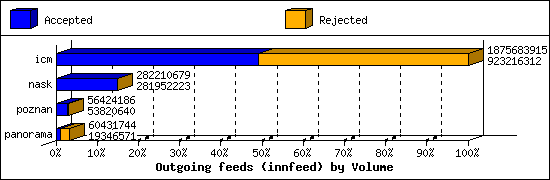 Outgoing feeds (innfeed) by Volume