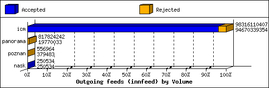 Outgoing feeds (innfeed) by Volume