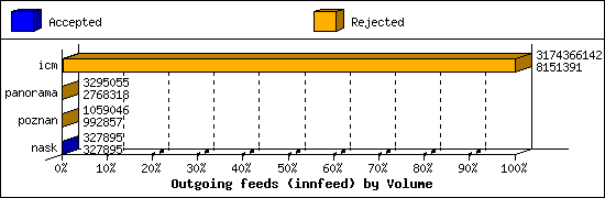 Outgoing feeds (innfeed) by Volume