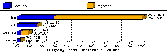 Outgoing feeds (innfeed) by Volume