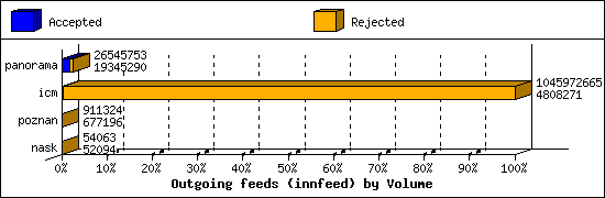 Outgoing feeds (innfeed) by Volume