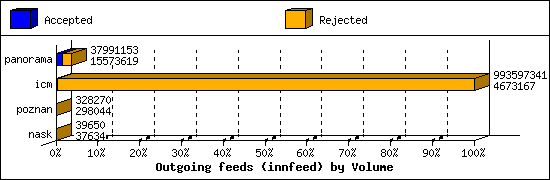 Outgoing feeds (innfeed) by Volume