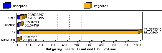 Outgoing feeds (innfeed) by Volume