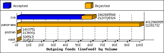 Outgoing feeds (innfeed) by Volume