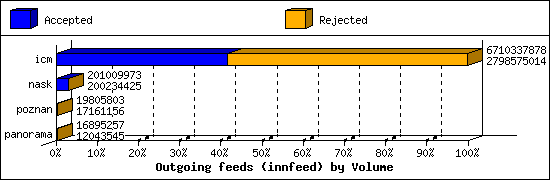 Outgoing feeds (innfeed) by Volume