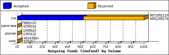 Outgoing feeds (innfeed) by Volume