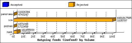 Outgoing feeds (innfeed) by Volume