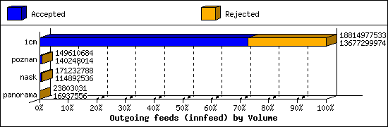 Outgoing feeds (innfeed) by Volume
