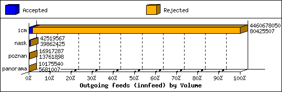 Outgoing feeds (innfeed) by Volume