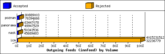 Outgoing feeds (innfeed) by Volume