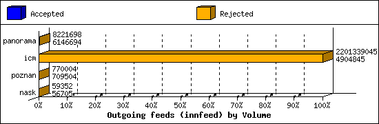 Outgoing feeds (innfeed) by Volume