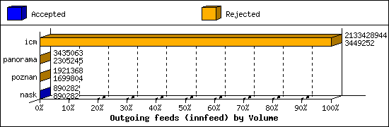 Outgoing feeds (innfeed) by Volume