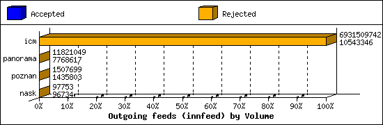 Outgoing feeds (innfeed) by Volume