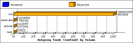 Outgoing feeds (innfeed) by Volume