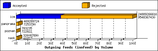 Outgoing feeds (innfeed) by Volume