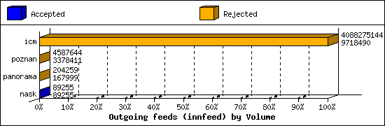 Outgoing feeds (innfeed) by Volume