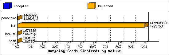 Outgoing feeds (innfeed) by Volume