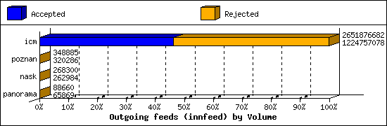 Outgoing feeds (innfeed) by Volume