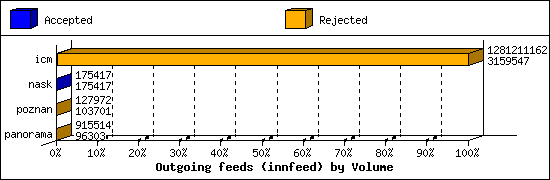 Outgoing feeds (innfeed) by Volume