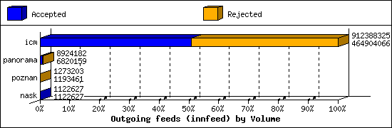 Outgoing feeds (innfeed) by Volume