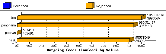 Outgoing feeds (innfeed) by Volume