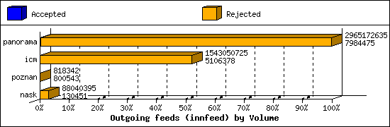 Outgoing feeds (innfeed) by Volume