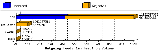 Outgoing feeds (innfeed) by Volume