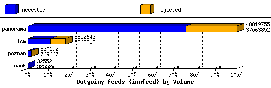 Outgoing feeds (innfeed) by Volume