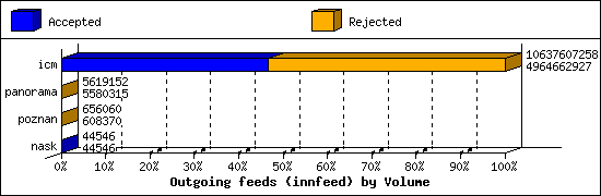 Outgoing feeds (innfeed) by Volume