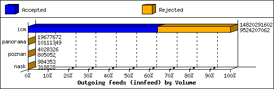 Outgoing feeds (innfeed) by Volume