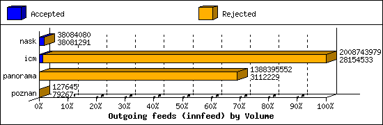 Outgoing feeds (innfeed) by Volume