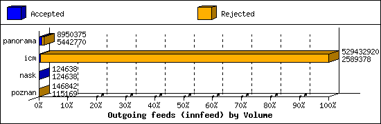 Outgoing feeds (innfeed) by Volume