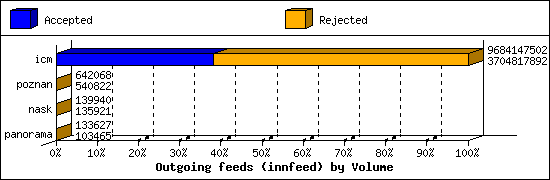 Outgoing feeds (innfeed) by Volume