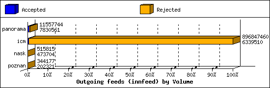 Outgoing feeds (innfeed) by Volume